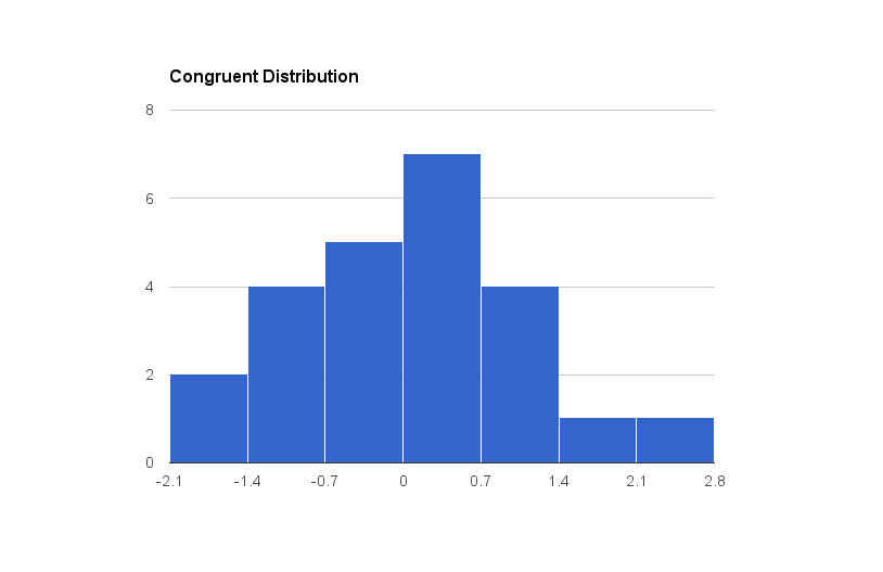 congruent distribution