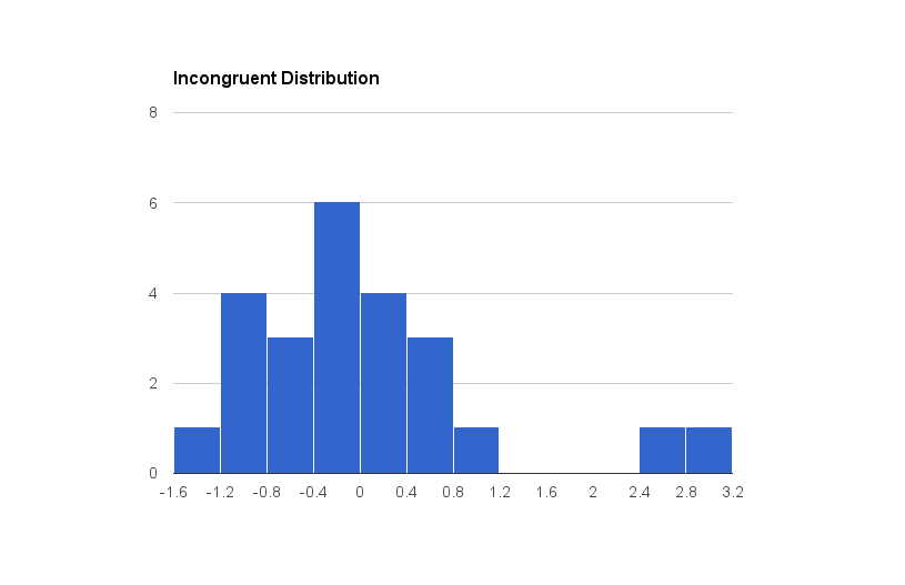 incongruent distribution